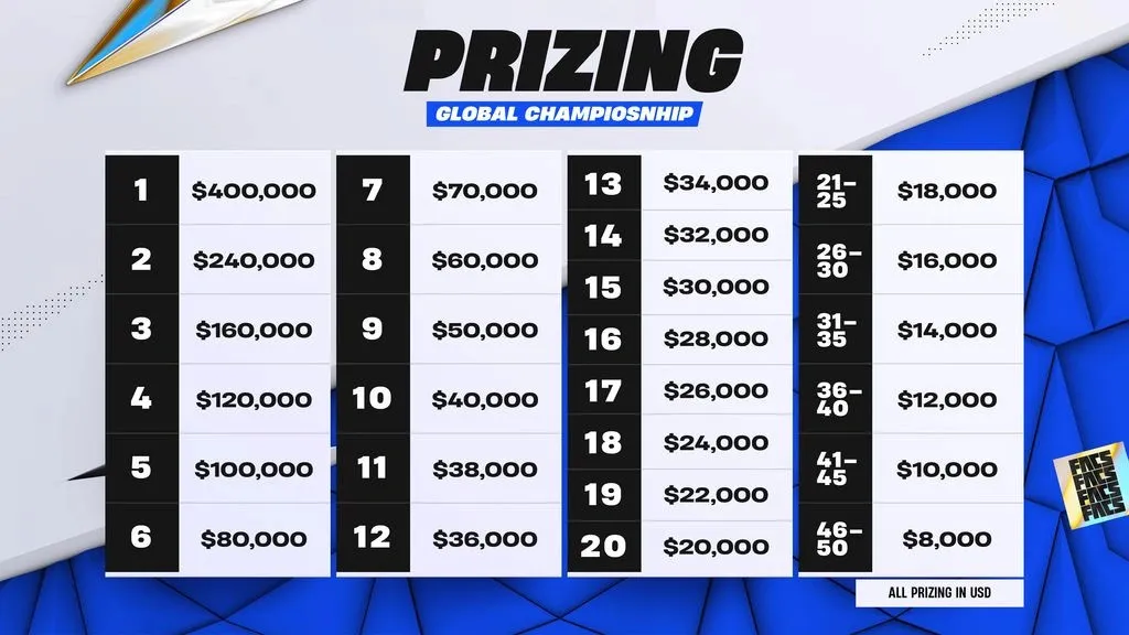 Rozpis prize money